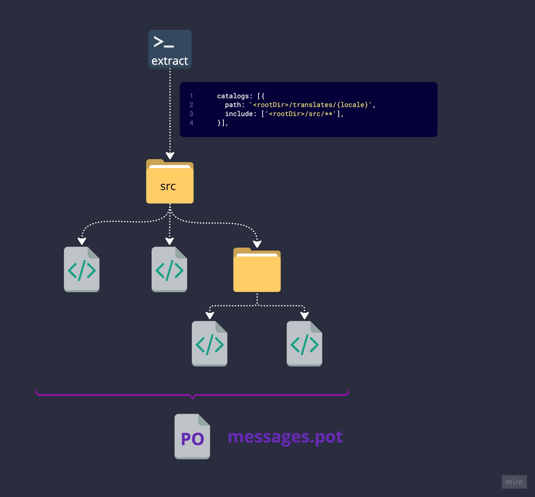 Scheme of discovering by glob pattern